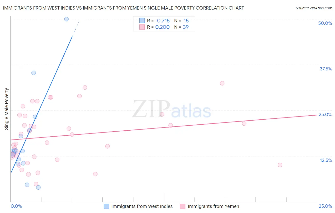 Immigrants from West Indies vs Immigrants from Yemen Single Male Poverty