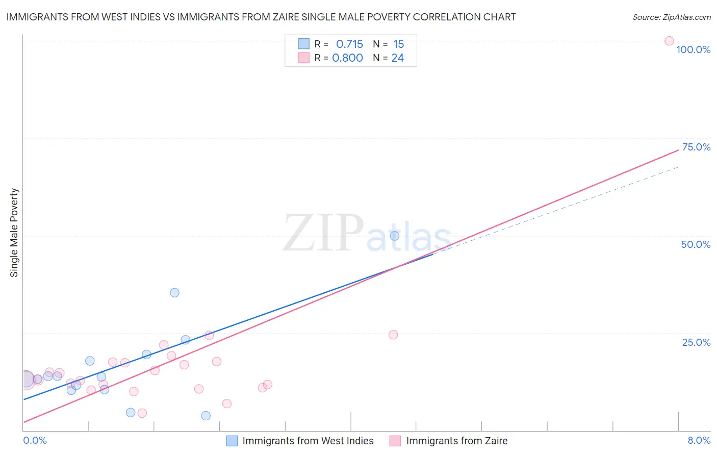 Immigrants from West Indies vs Immigrants from Zaire Single Male Poverty