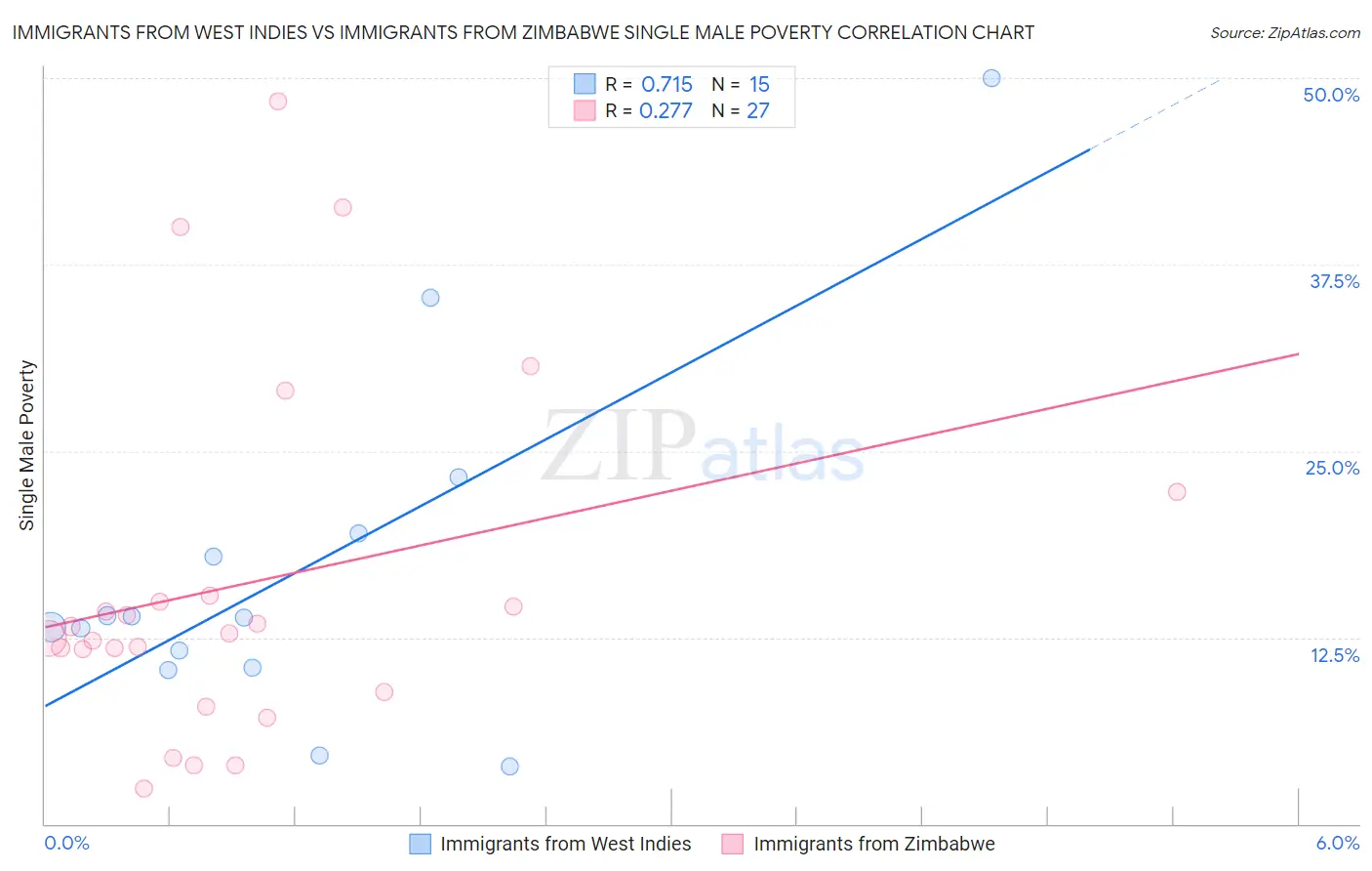 Immigrants from West Indies vs Immigrants from Zimbabwe Single Male Poverty