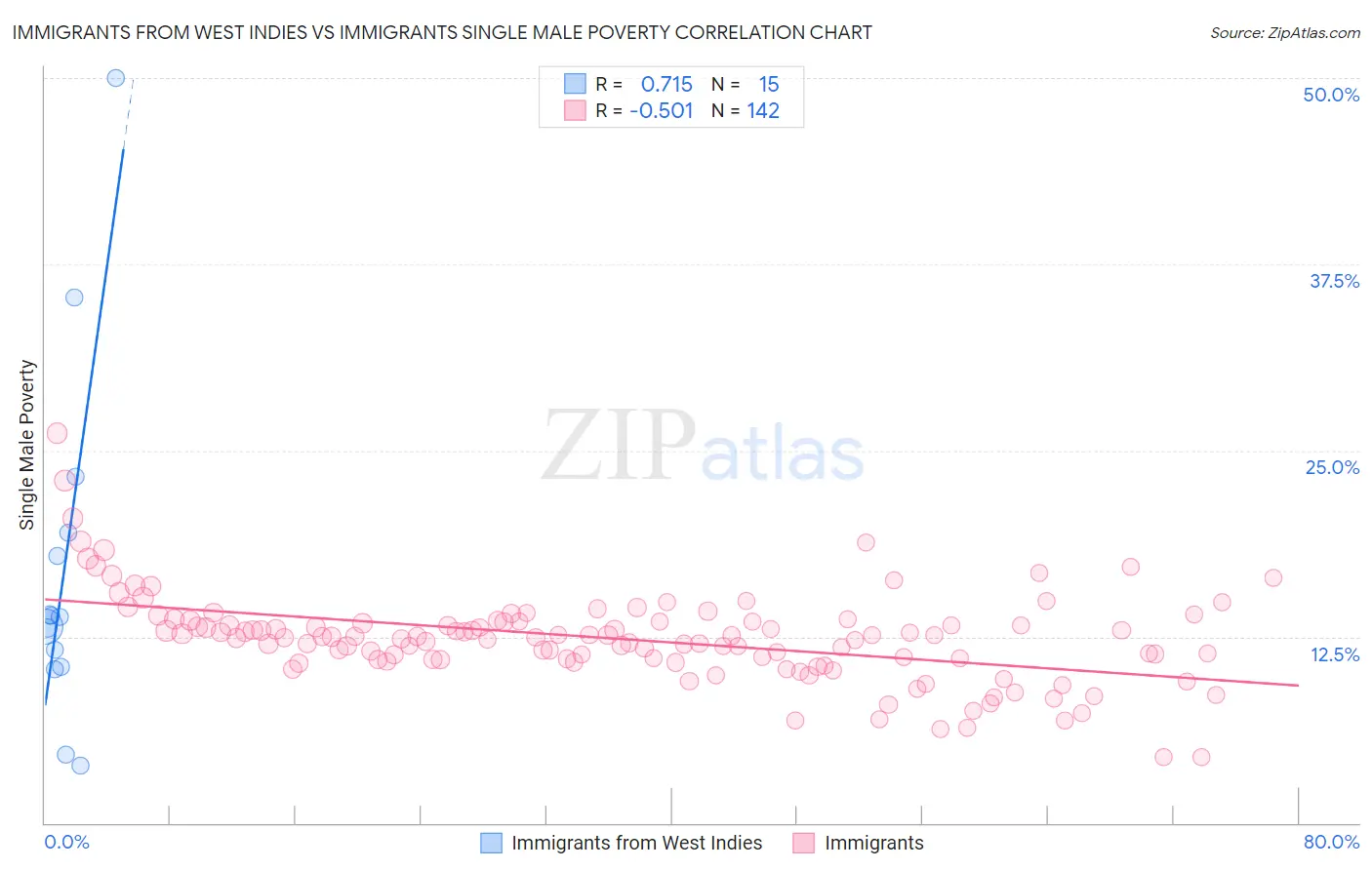 Immigrants from West Indies vs Immigrants Single Male Poverty