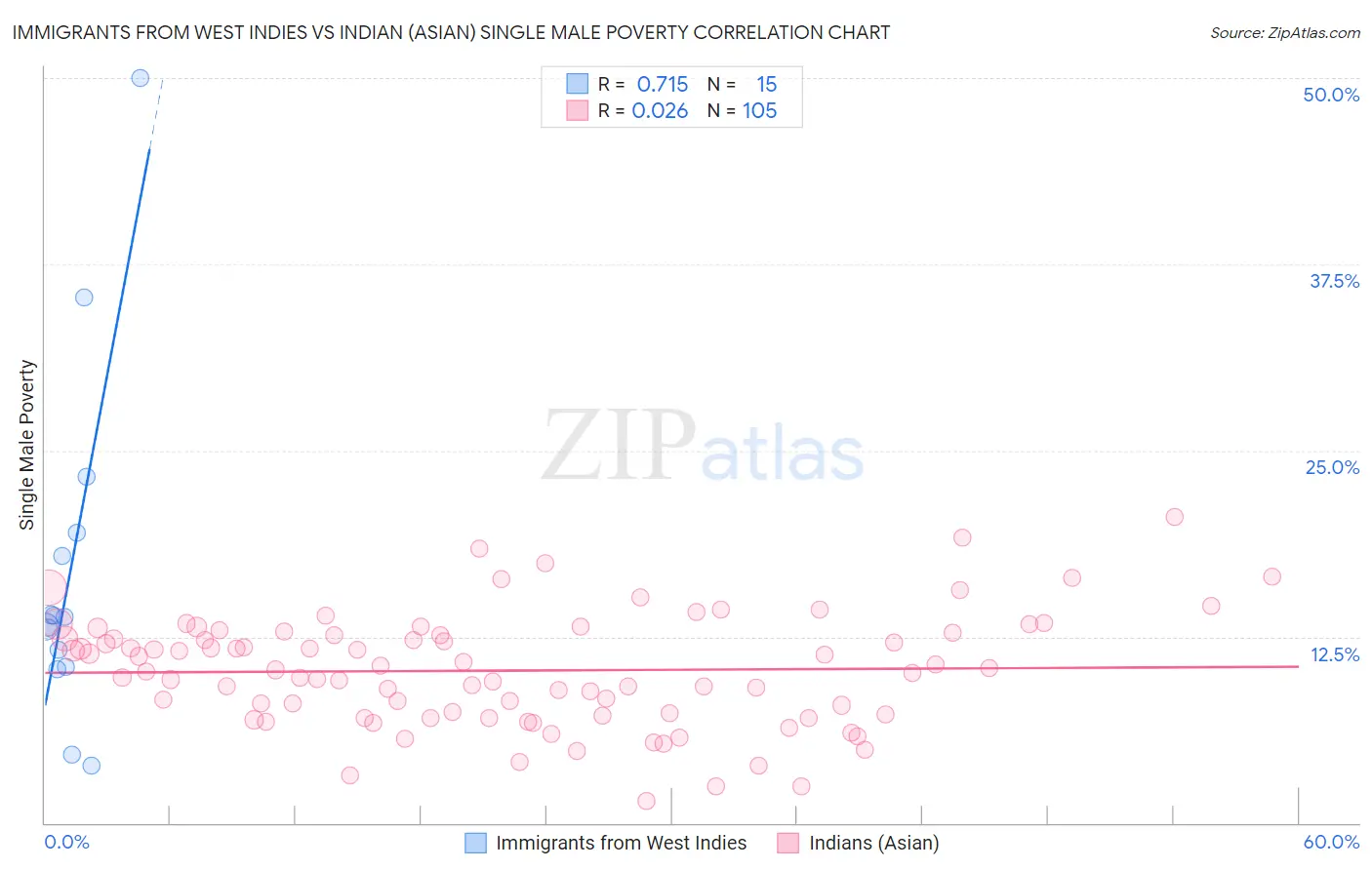 Immigrants from West Indies vs Indian (Asian) Single Male Poverty