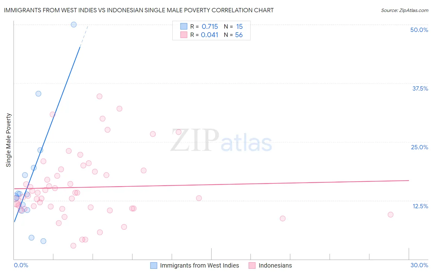 Immigrants from West Indies vs Indonesian Single Male Poverty