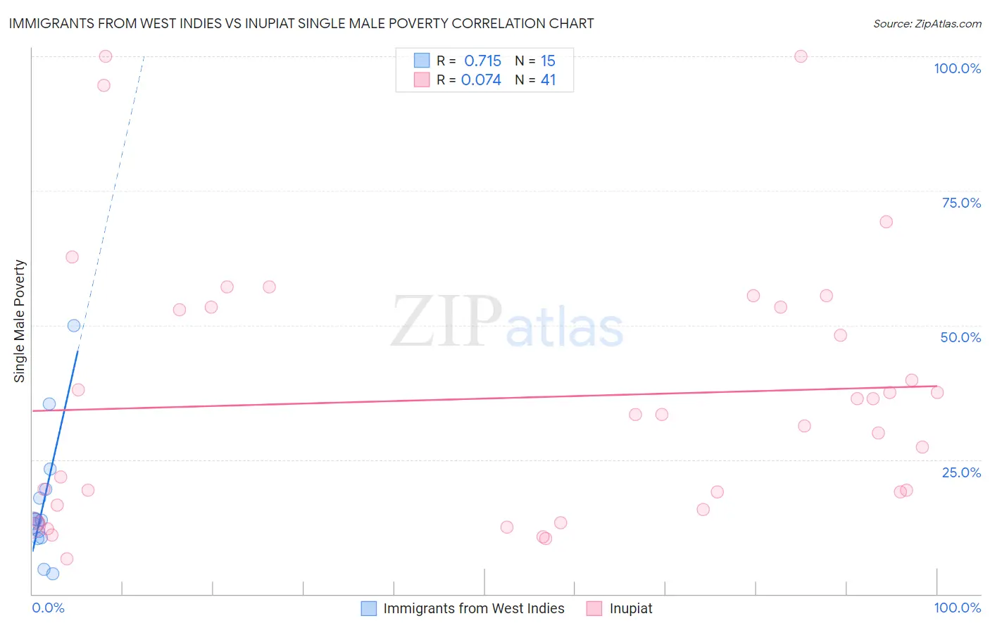 Immigrants from West Indies vs Inupiat Single Male Poverty