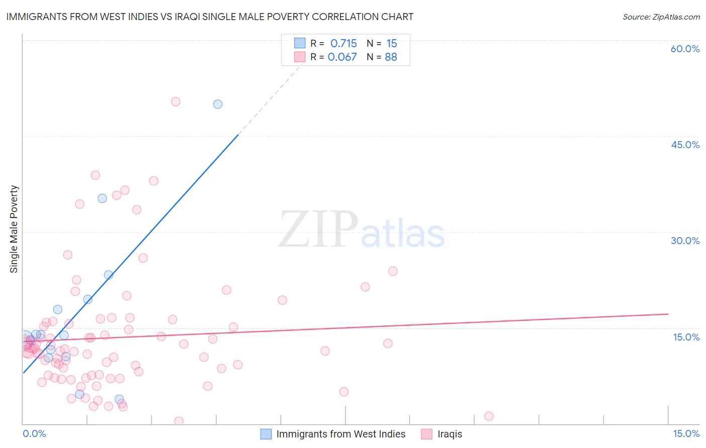 Immigrants from West Indies vs Iraqi Single Male Poverty