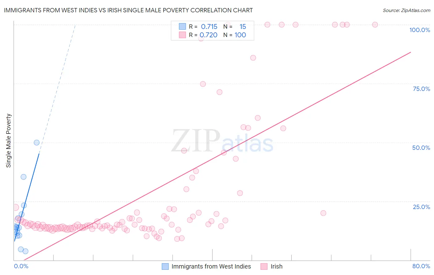 Immigrants from West Indies vs Irish Single Male Poverty