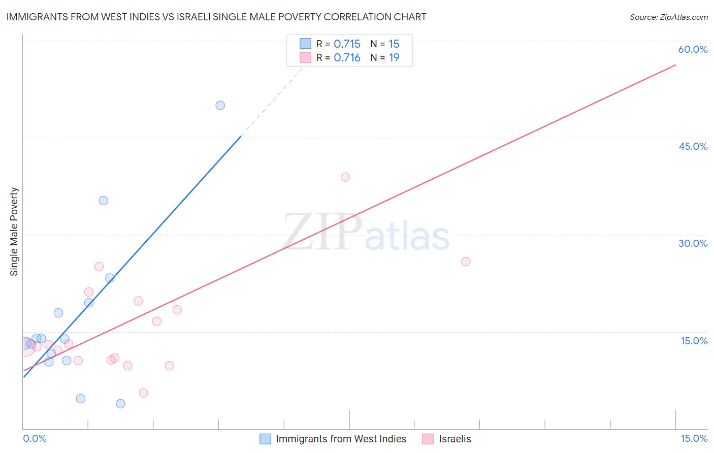 Immigrants from West Indies vs Israeli Single Male Poverty
