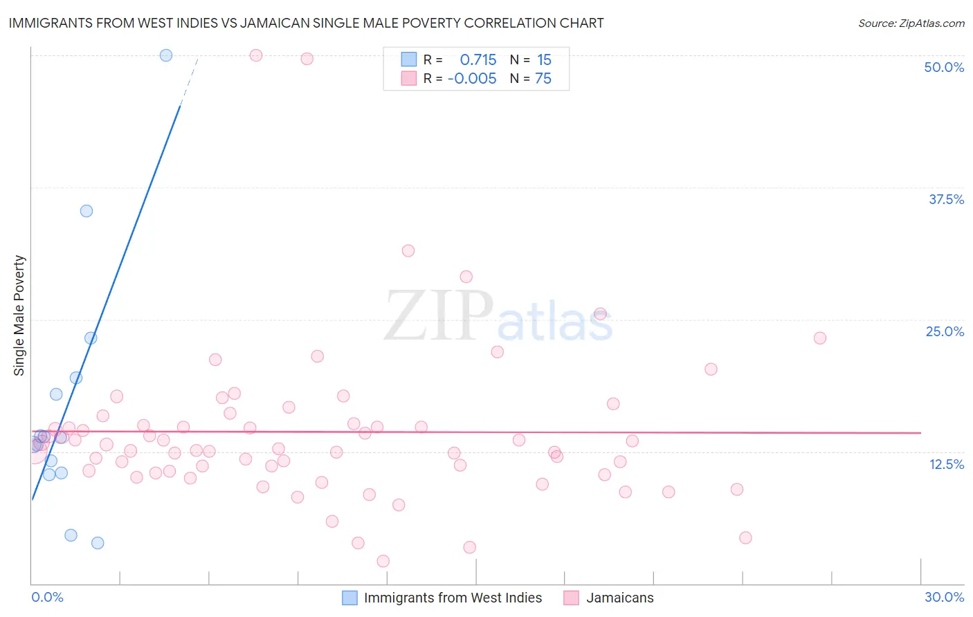 Immigrants from West Indies vs Jamaican Single Male Poverty