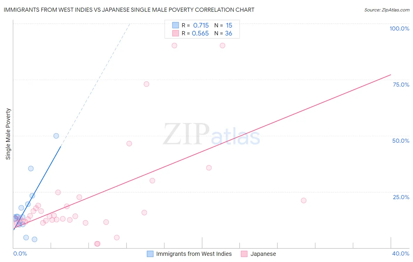 Immigrants from West Indies vs Japanese Single Male Poverty