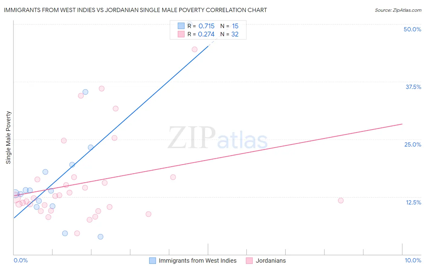 Immigrants from West Indies vs Jordanian Single Male Poverty