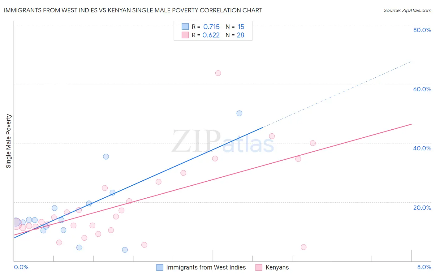 Immigrants from West Indies vs Kenyan Single Male Poverty