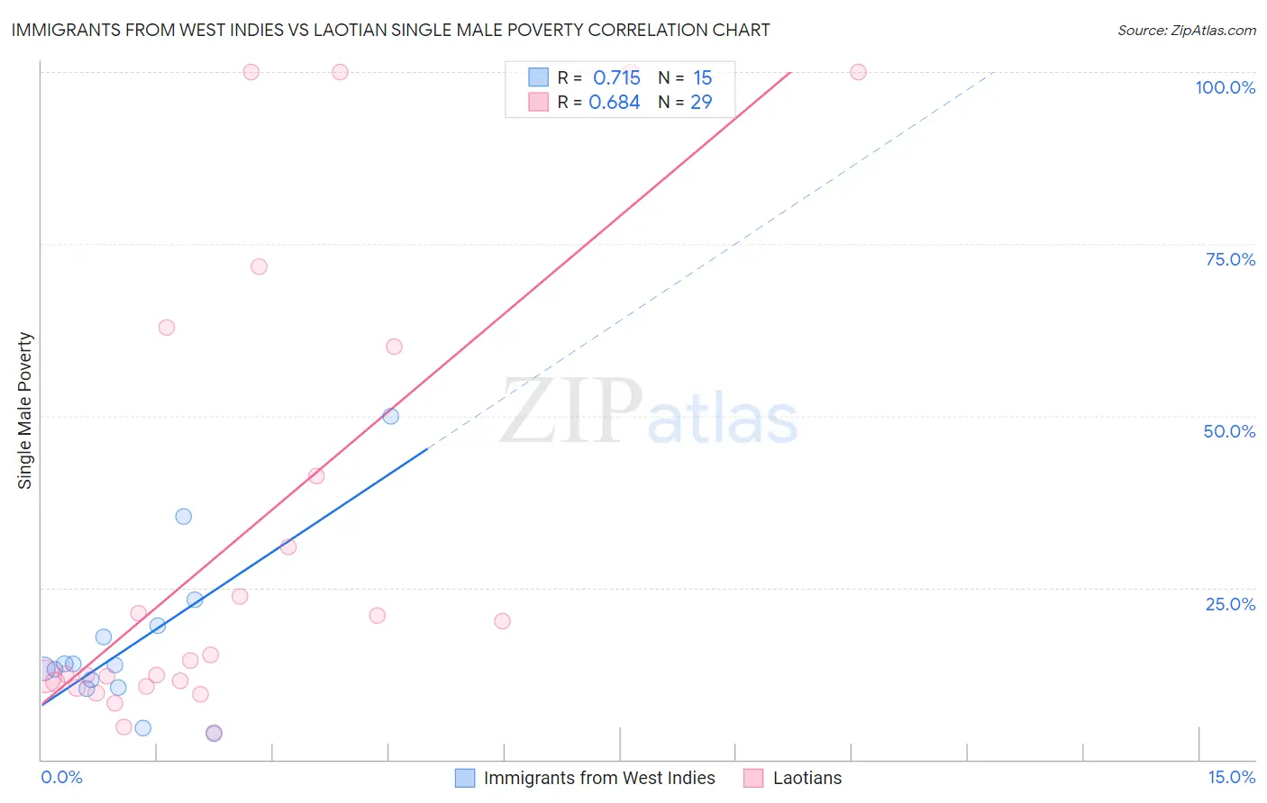 Immigrants from West Indies vs Laotian Single Male Poverty