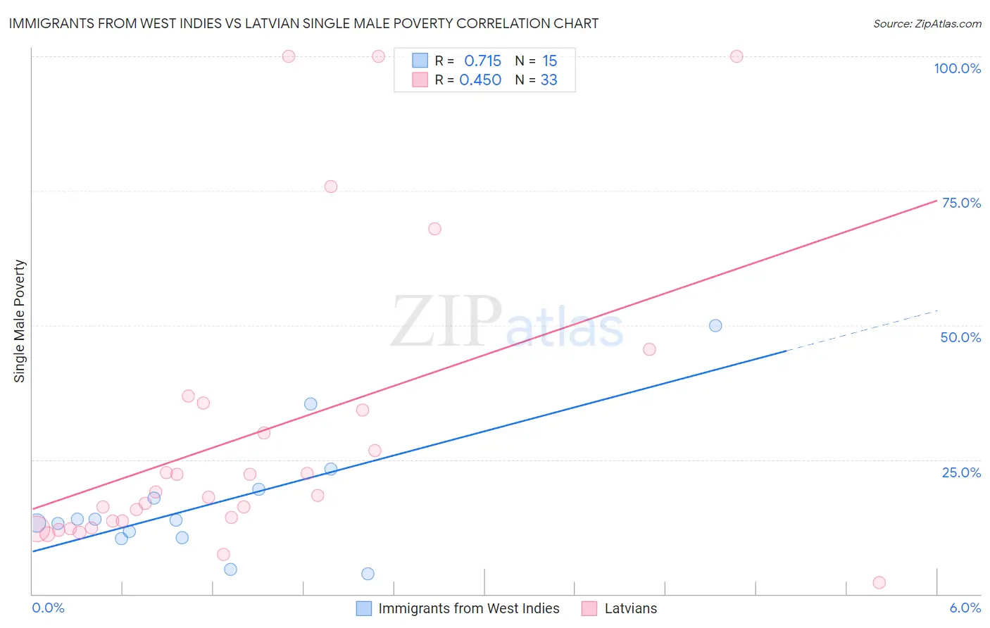 Immigrants from West Indies vs Latvian Single Male Poverty