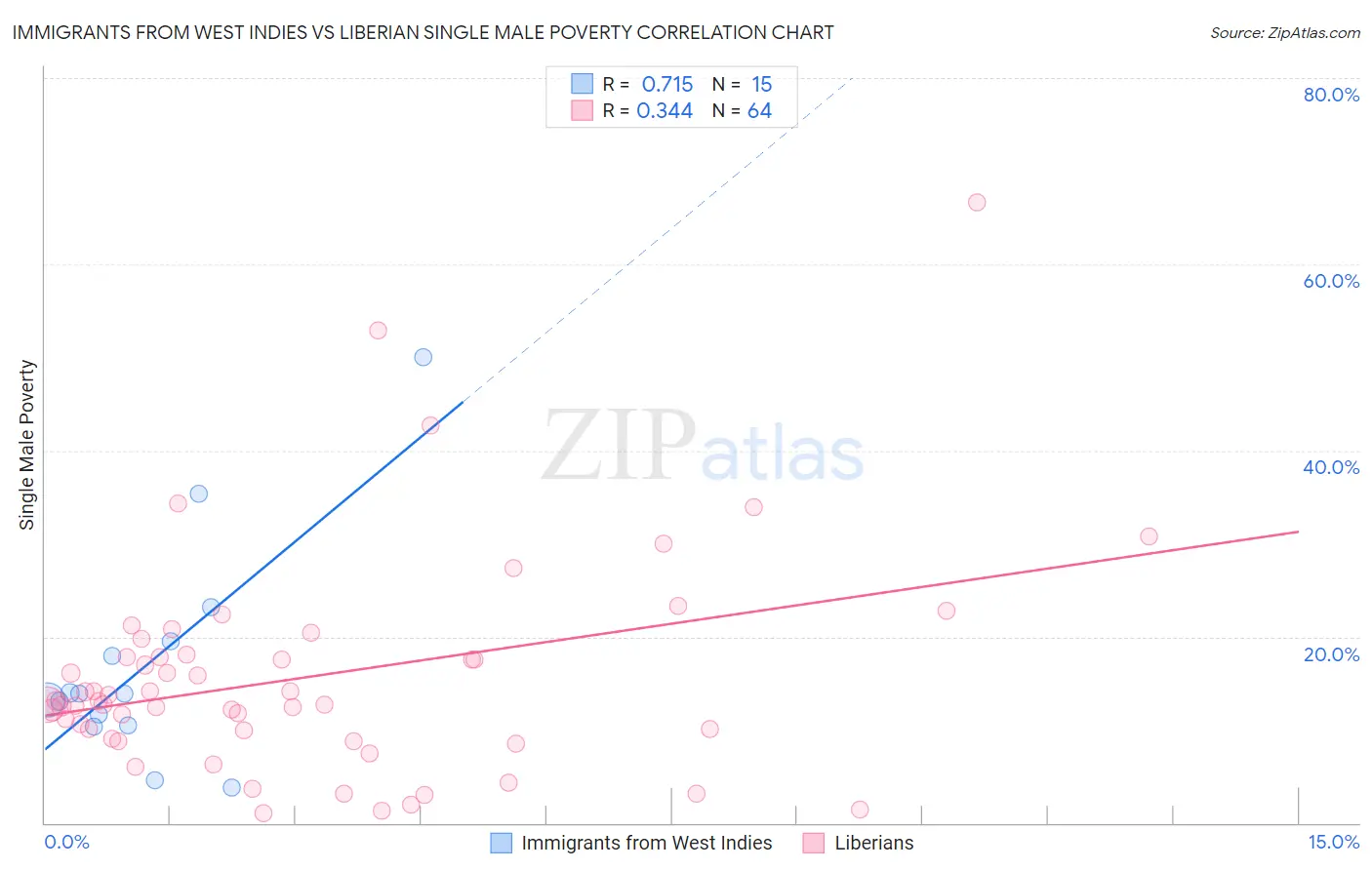 Immigrants from West Indies vs Liberian Single Male Poverty