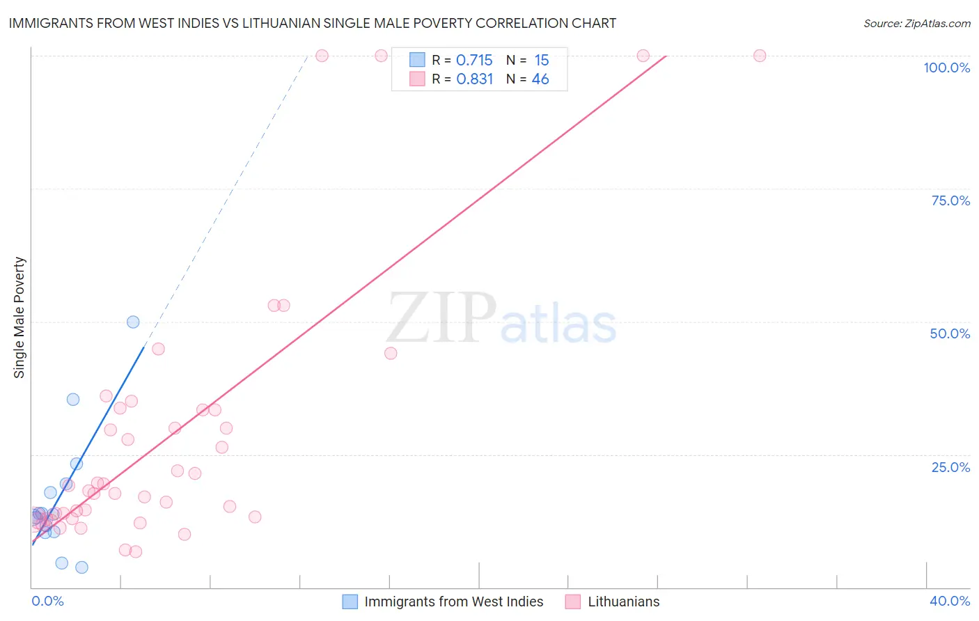 Immigrants from West Indies vs Lithuanian Single Male Poverty