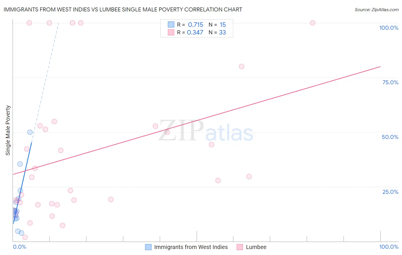 Immigrants from West Indies vs Lumbee Single Male Poverty