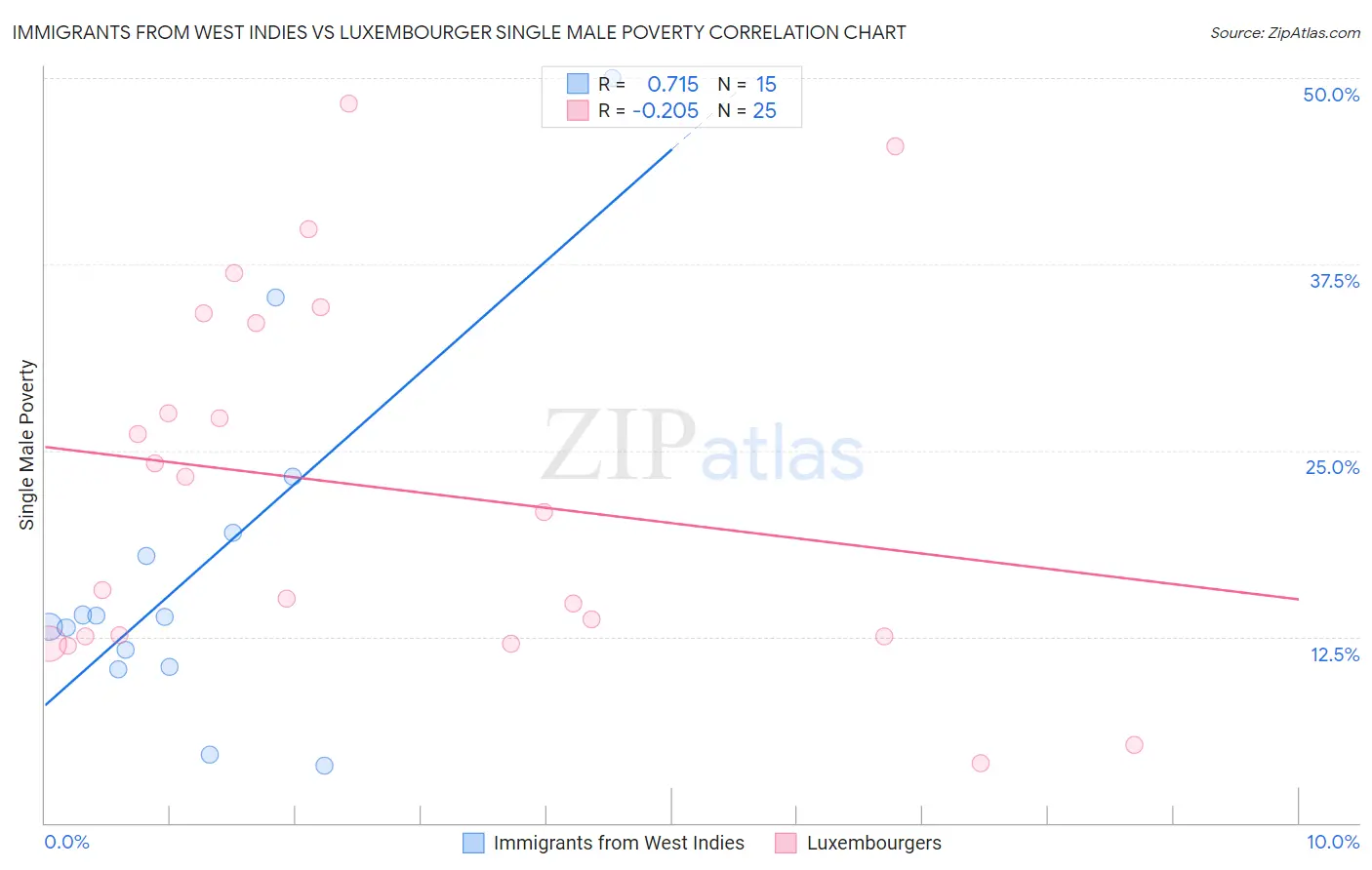 Immigrants from West Indies vs Luxembourger Single Male Poverty