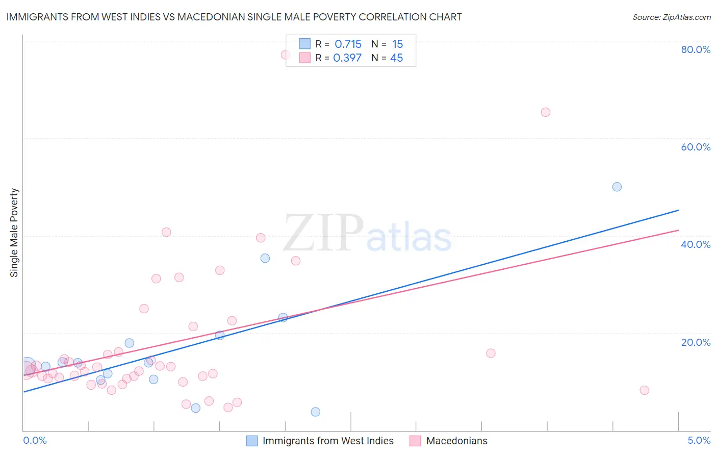 Immigrants from West Indies vs Macedonian Single Male Poverty