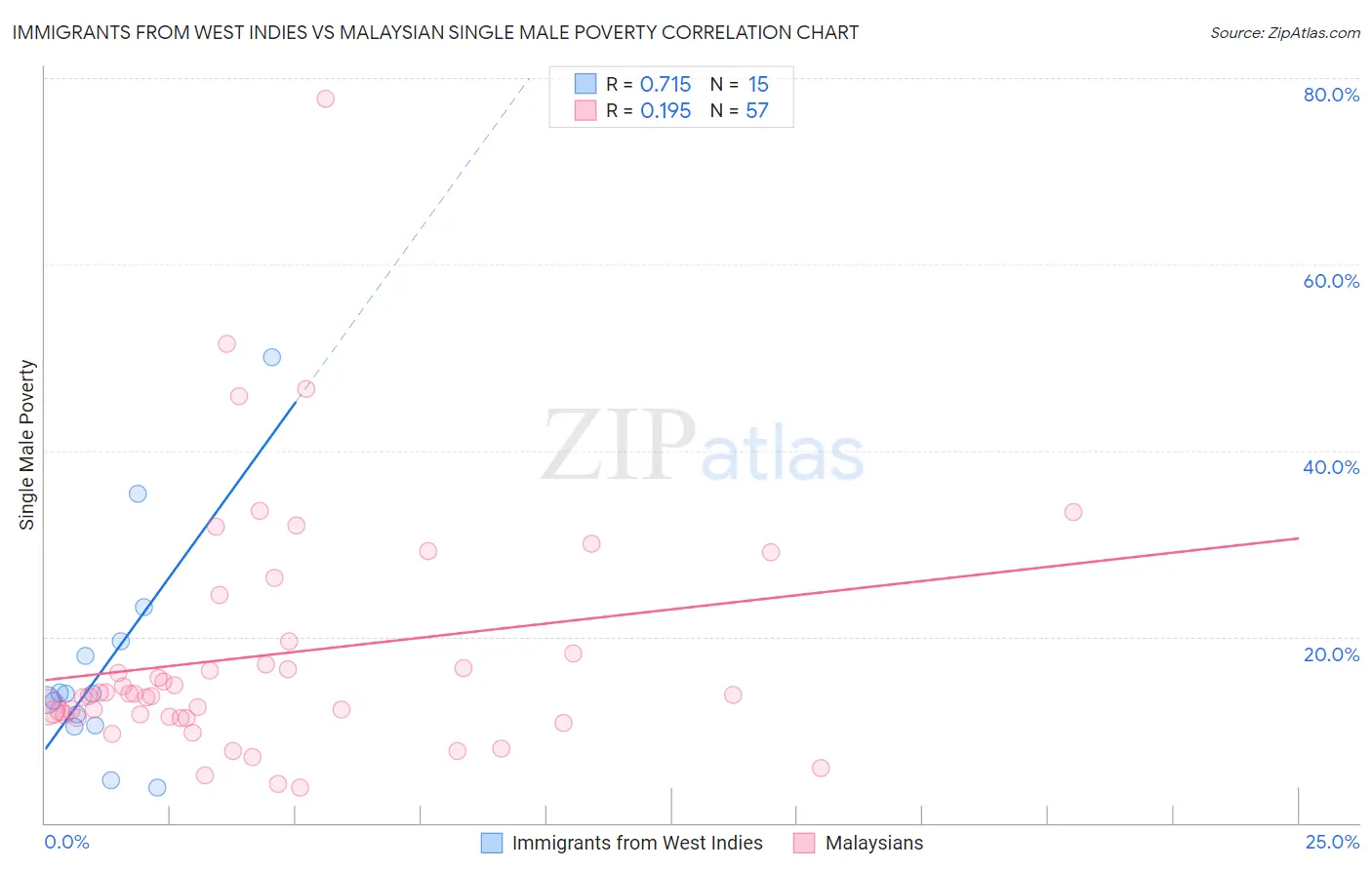 Immigrants from West Indies vs Malaysian Single Male Poverty