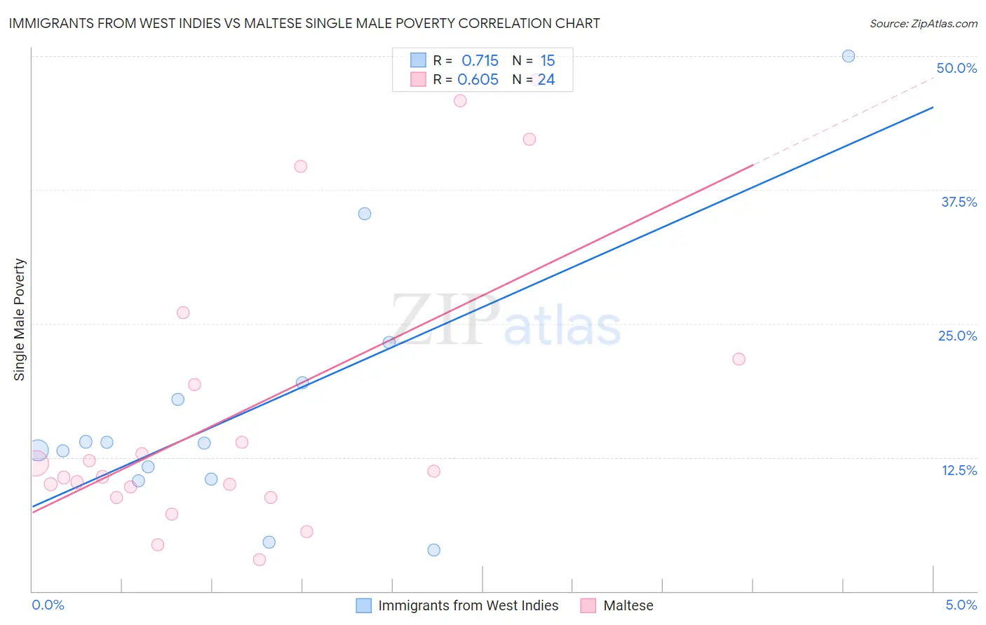 Immigrants from West Indies vs Maltese Single Male Poverty