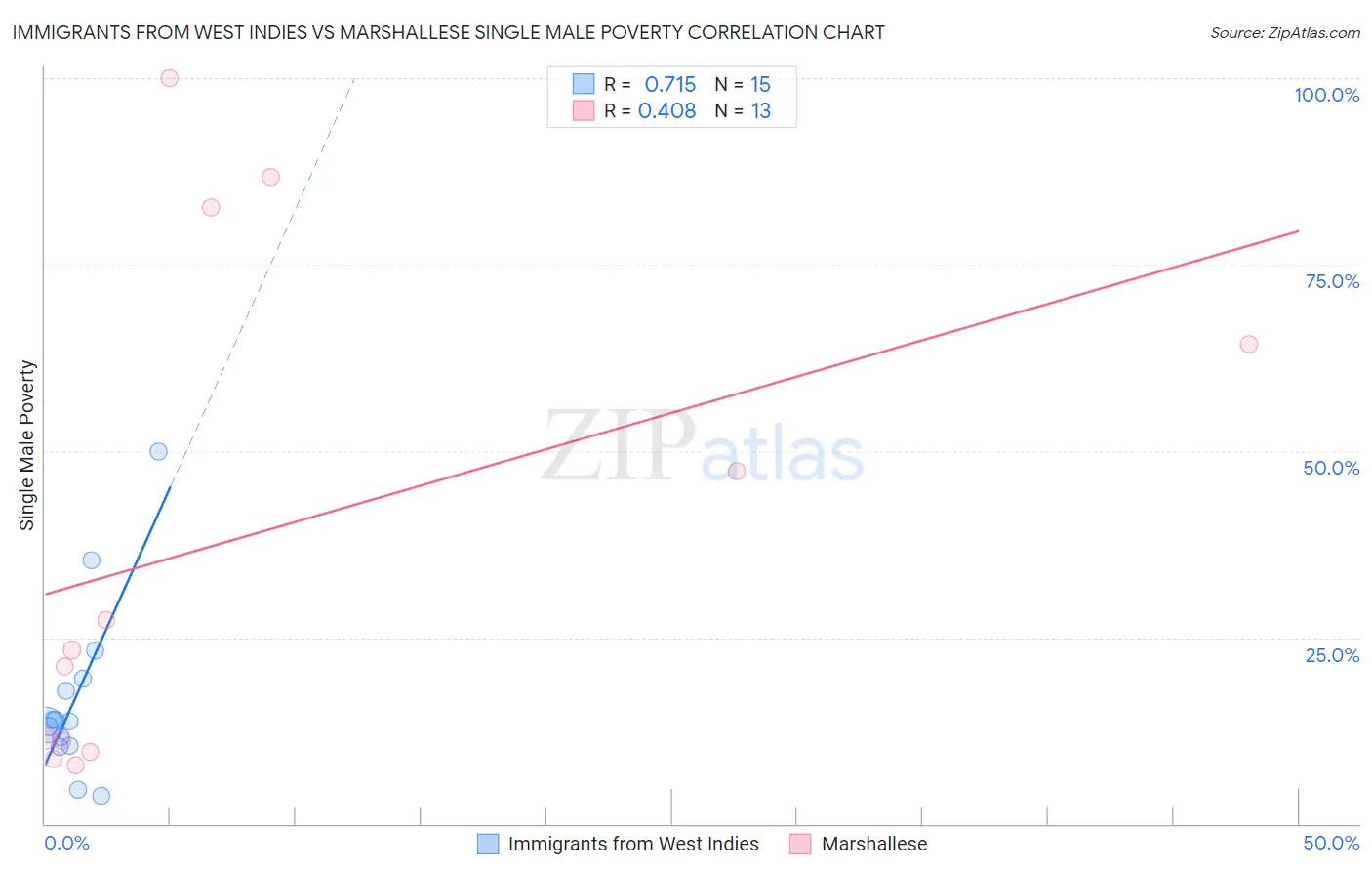 Immigrants from West Indies vs Marshallese Single Male Poverty