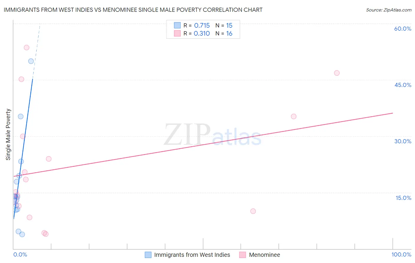 Immigrants from West Indies vs Menominee Single Male Poverty