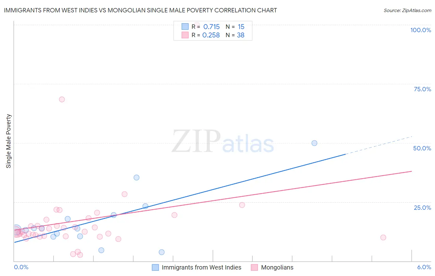 Immigrants from West Indies vs Mongolian Single Male Poverty