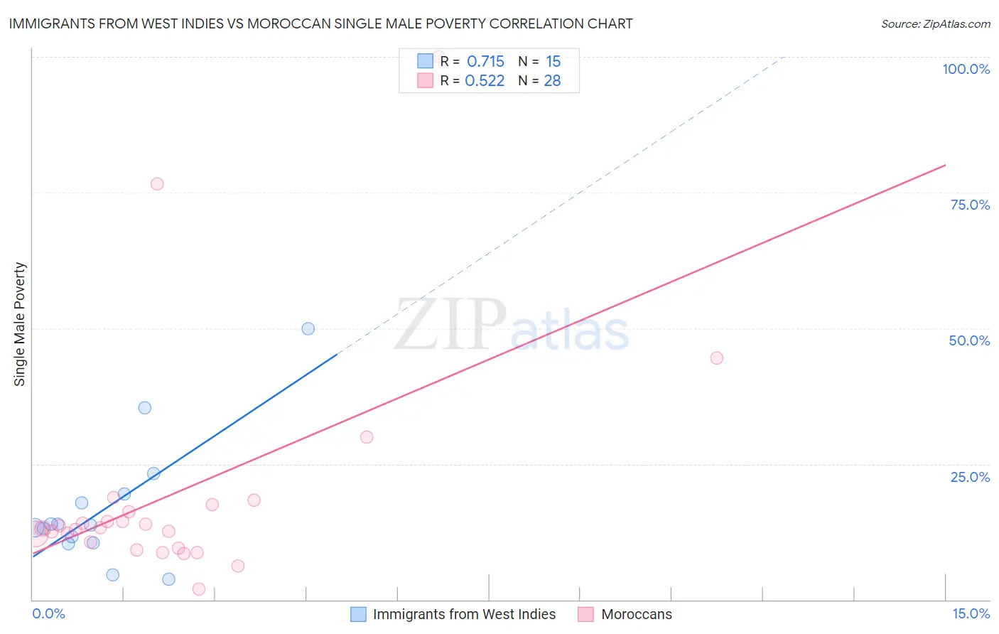 Immigrants from West Indies vs Moroccan Single Male Poverty