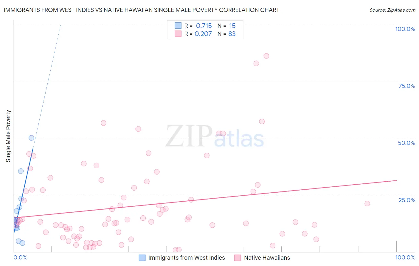 Immigrants from West Indies vs Native Hawaiian Single Male Poverty