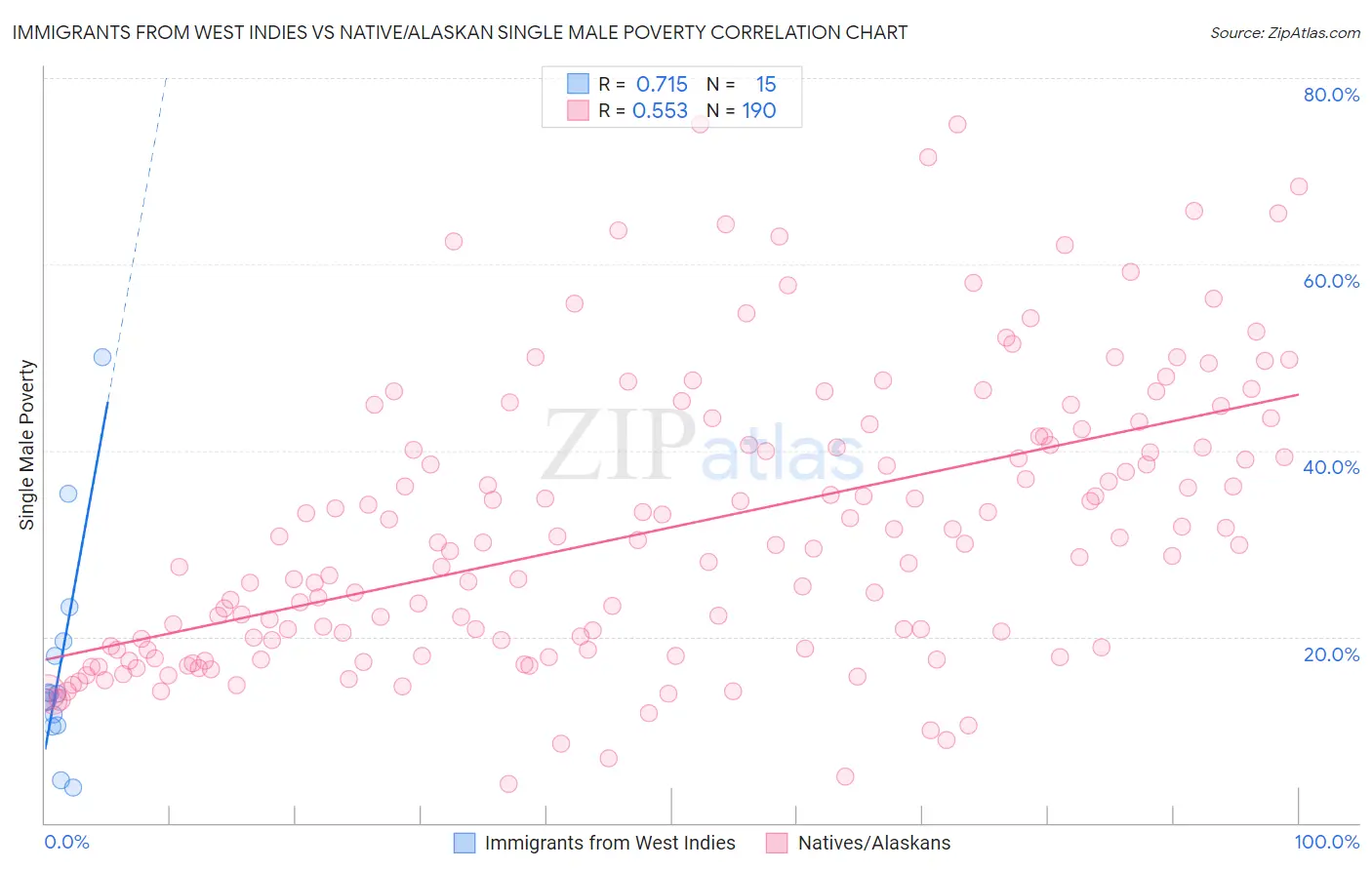 Immigrants from West Indies vs Native/Alaskan Single Male Poverty