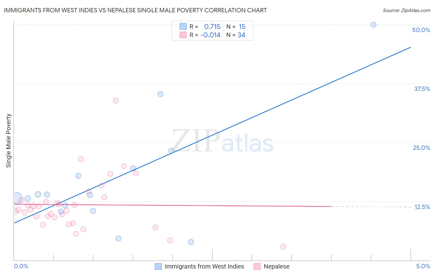 Immigrants from West Indies vs Nepalese Single Male Poverty