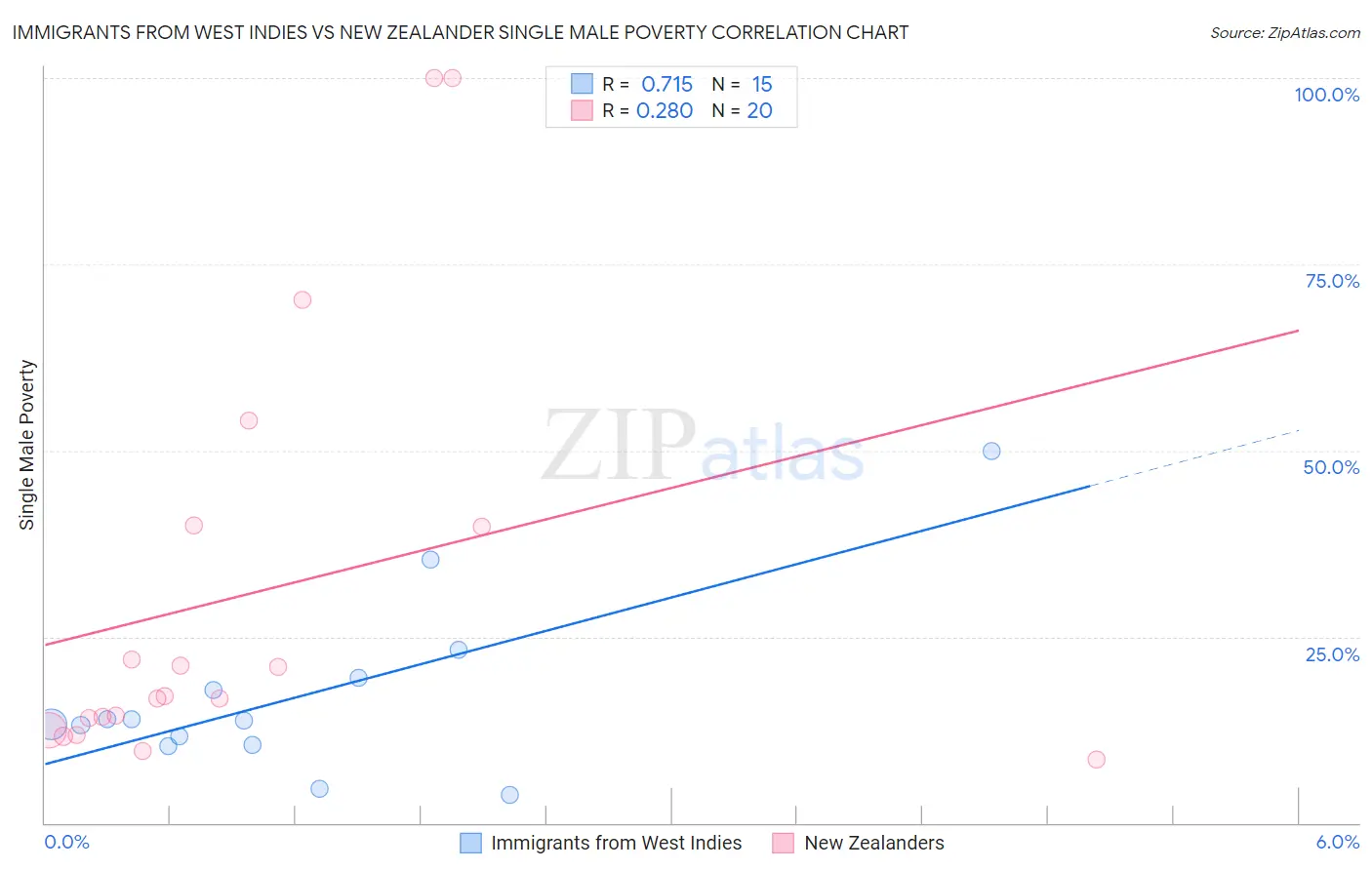 Immigrants from West Indies vs New Zealander Single Male Poverty