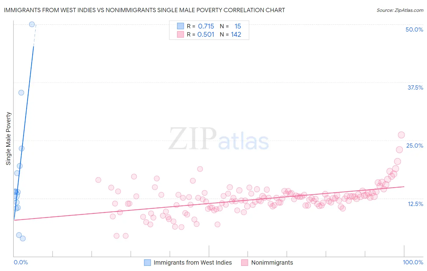 Immigrants from West Indies vs Nonimmigrants Single Male Poverty