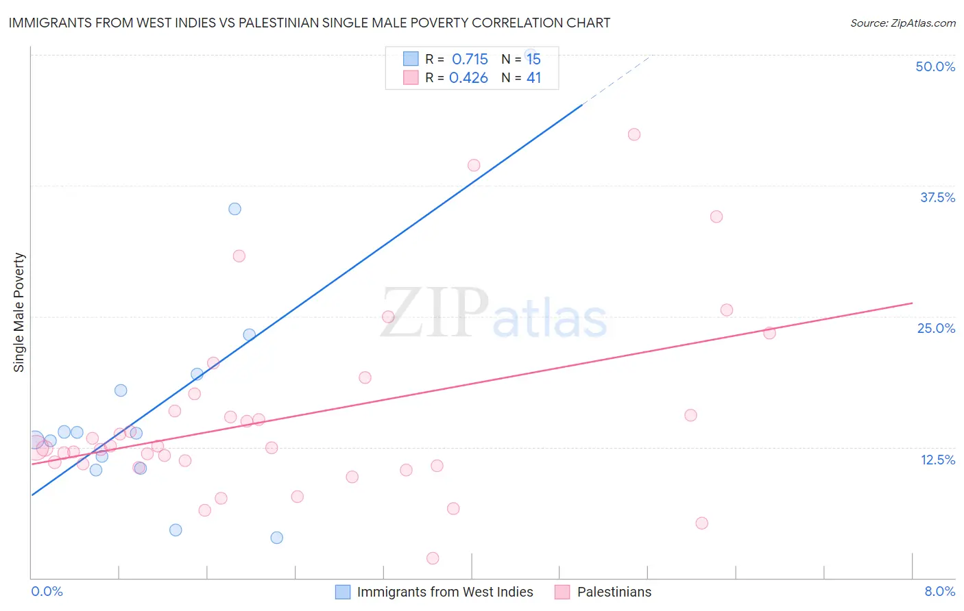 Immigrants from West Indies vs Palestinian Single Male Poverty