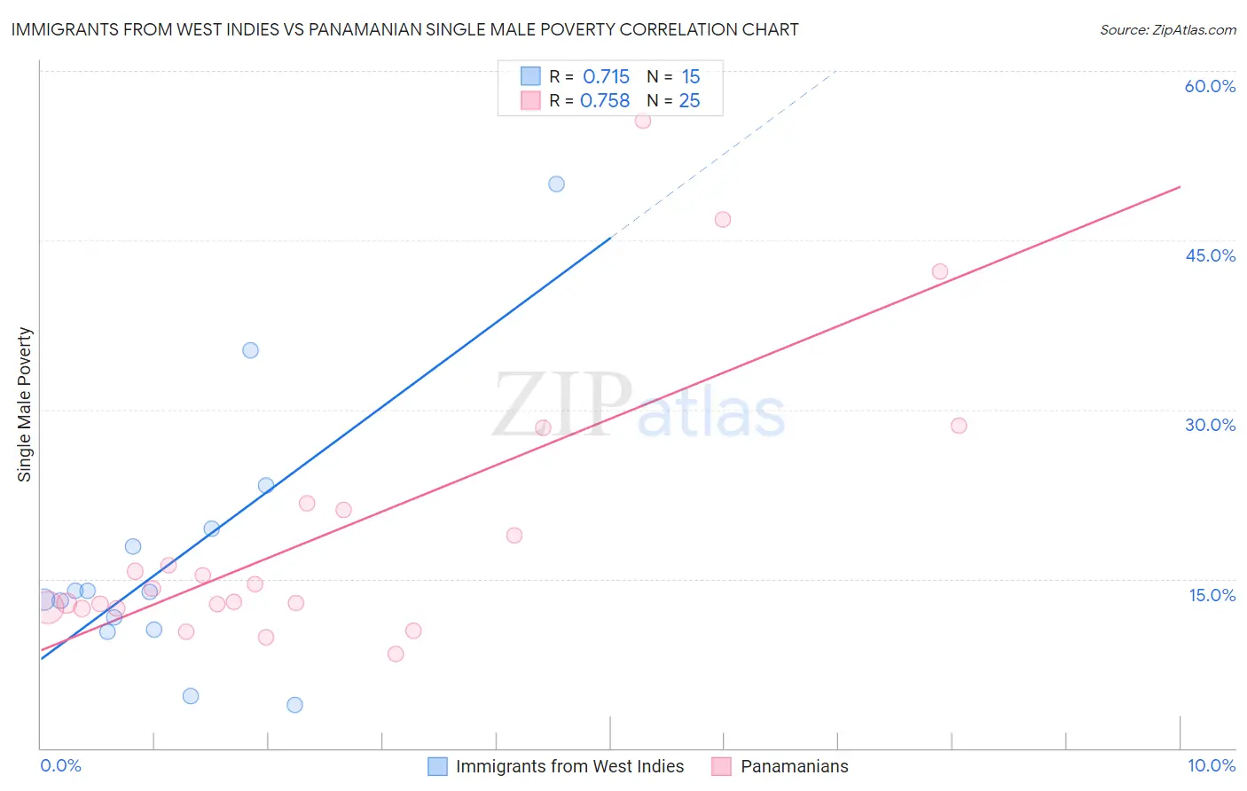 Immigrants from West Indies vs Panamanian Single Male Poverty