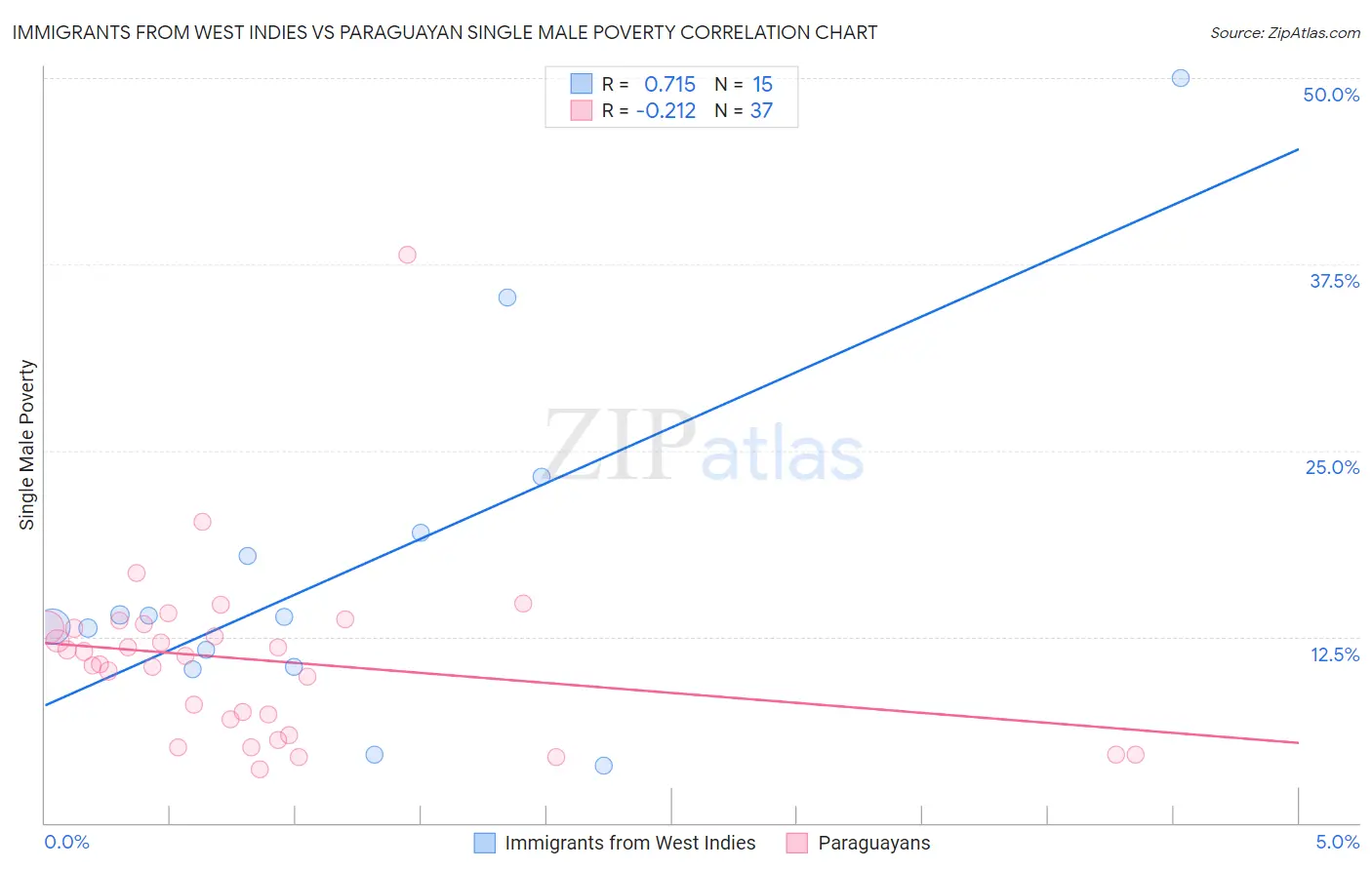 Immigrants from West Indies vs Paraguayan Single Male Poverty