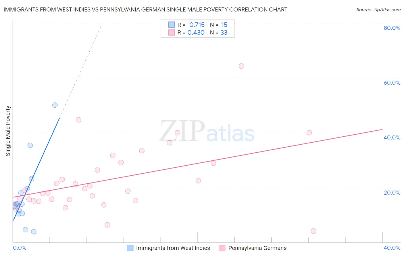 Immigrants from West Indies vs Pennsylvania German Single Male Poverty