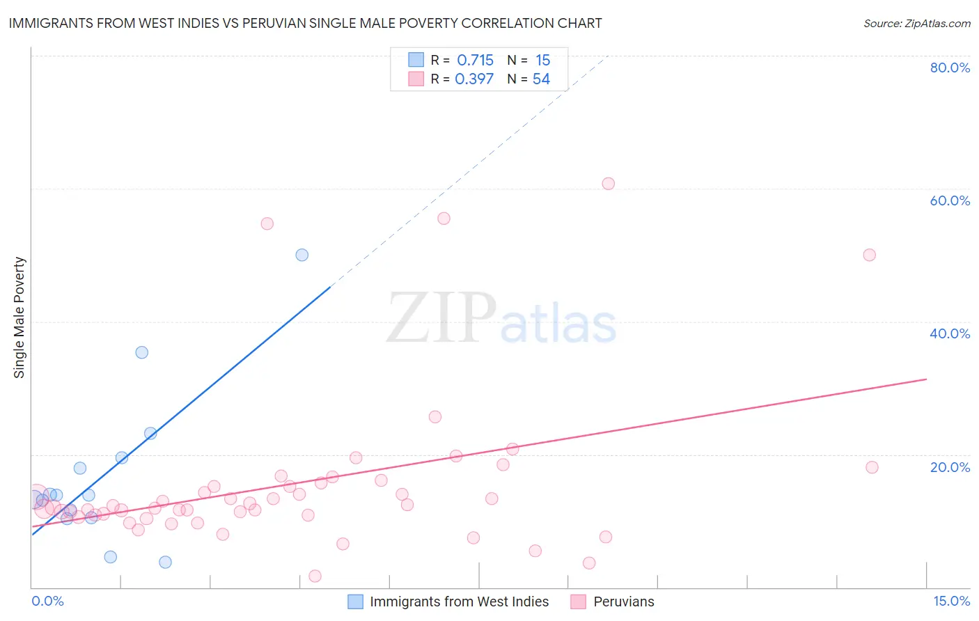 Immigrants from West Indies vs Peruvian Single Male Poverty