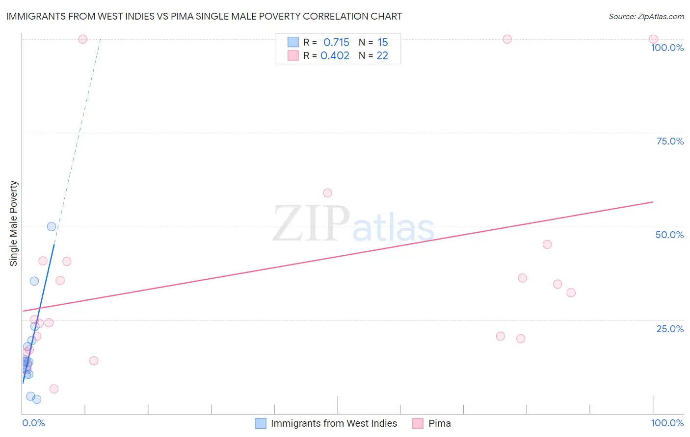 Immigrants from West Indies vs Pima Single Male Poverty