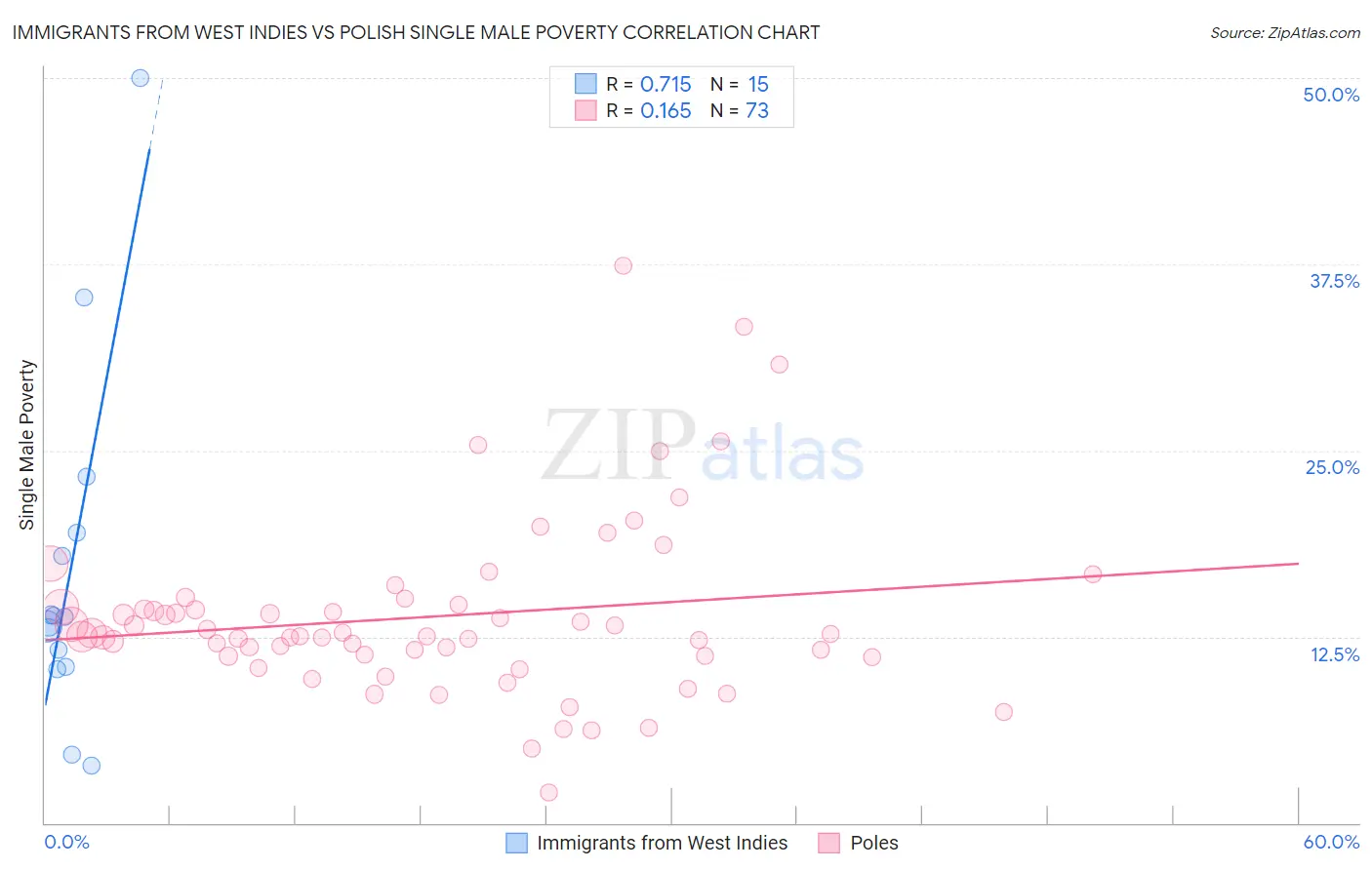Immigrants from West Indies vs Polish Single Male Poverty