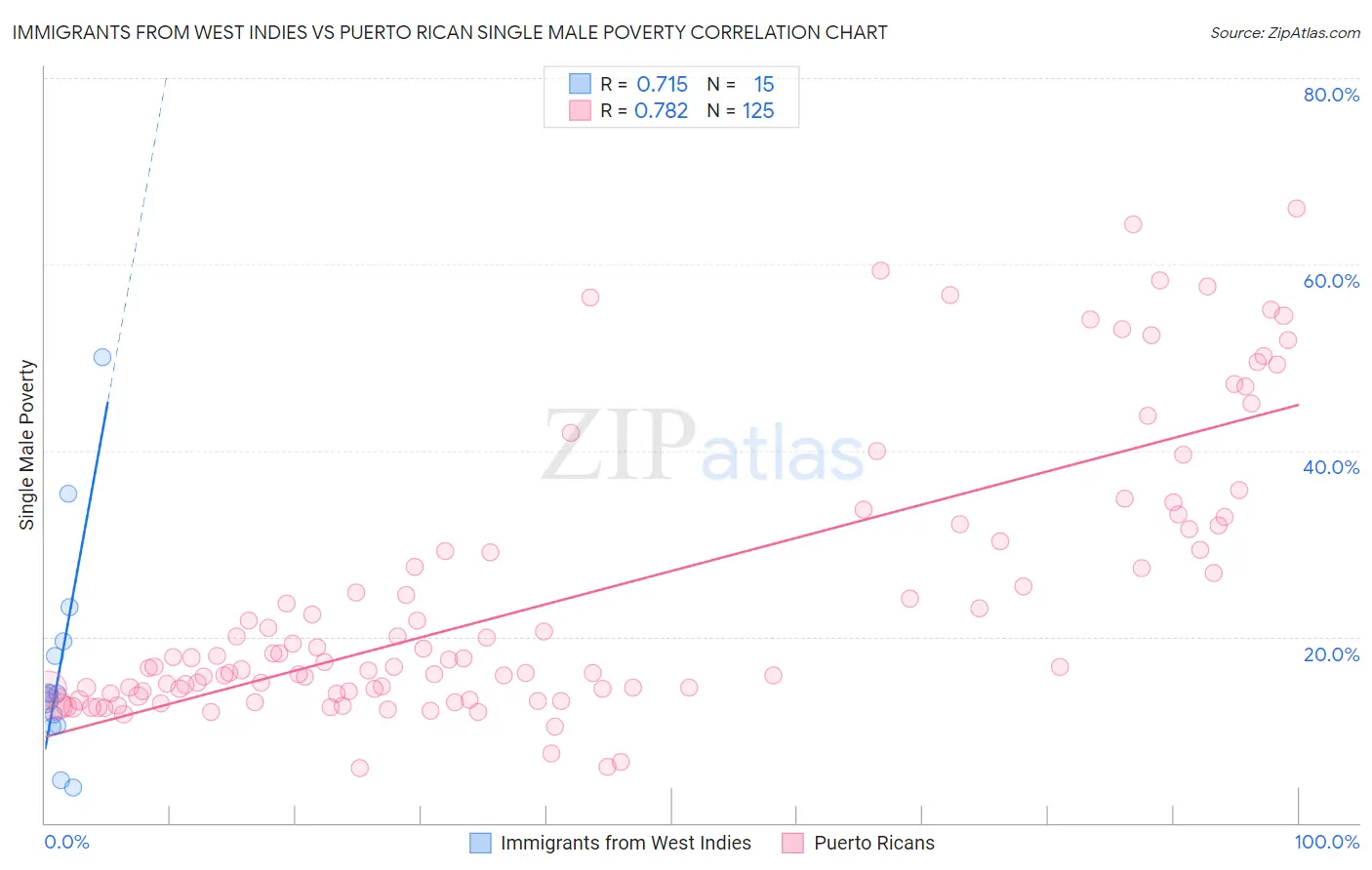 Immigrants from West Indies vs Puerto Rican Single Male Poverty