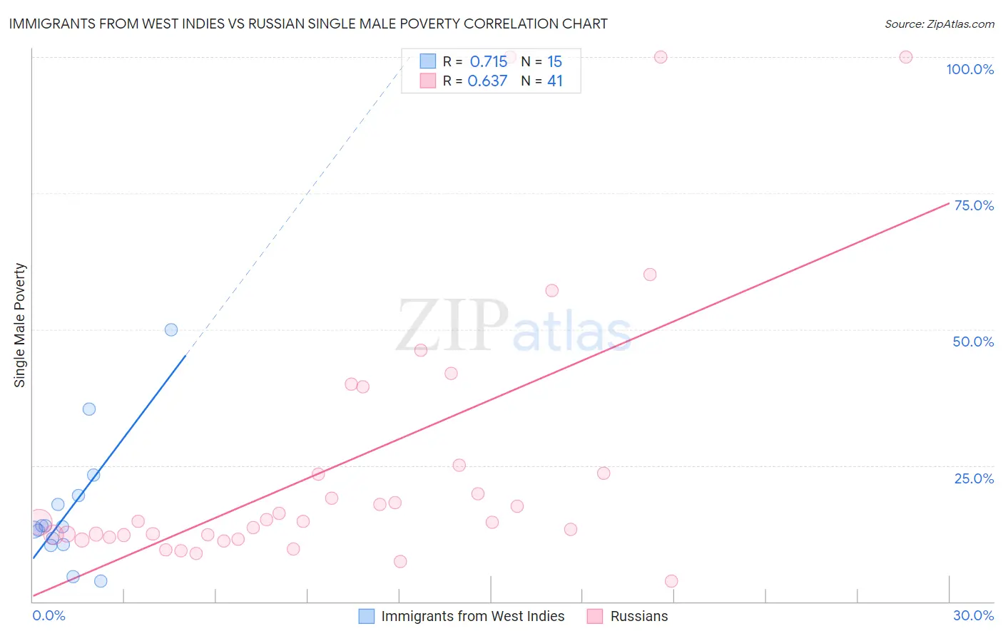 Immigrants from West Indies vs Russian Single Male Poverty