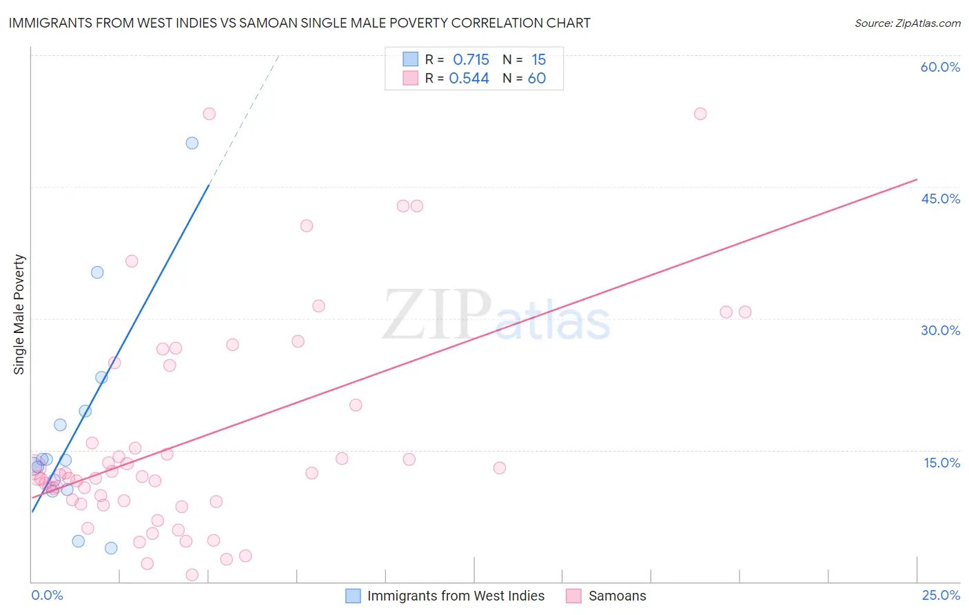 Immigrants from West Indies vs Samoan Single Male Poverty