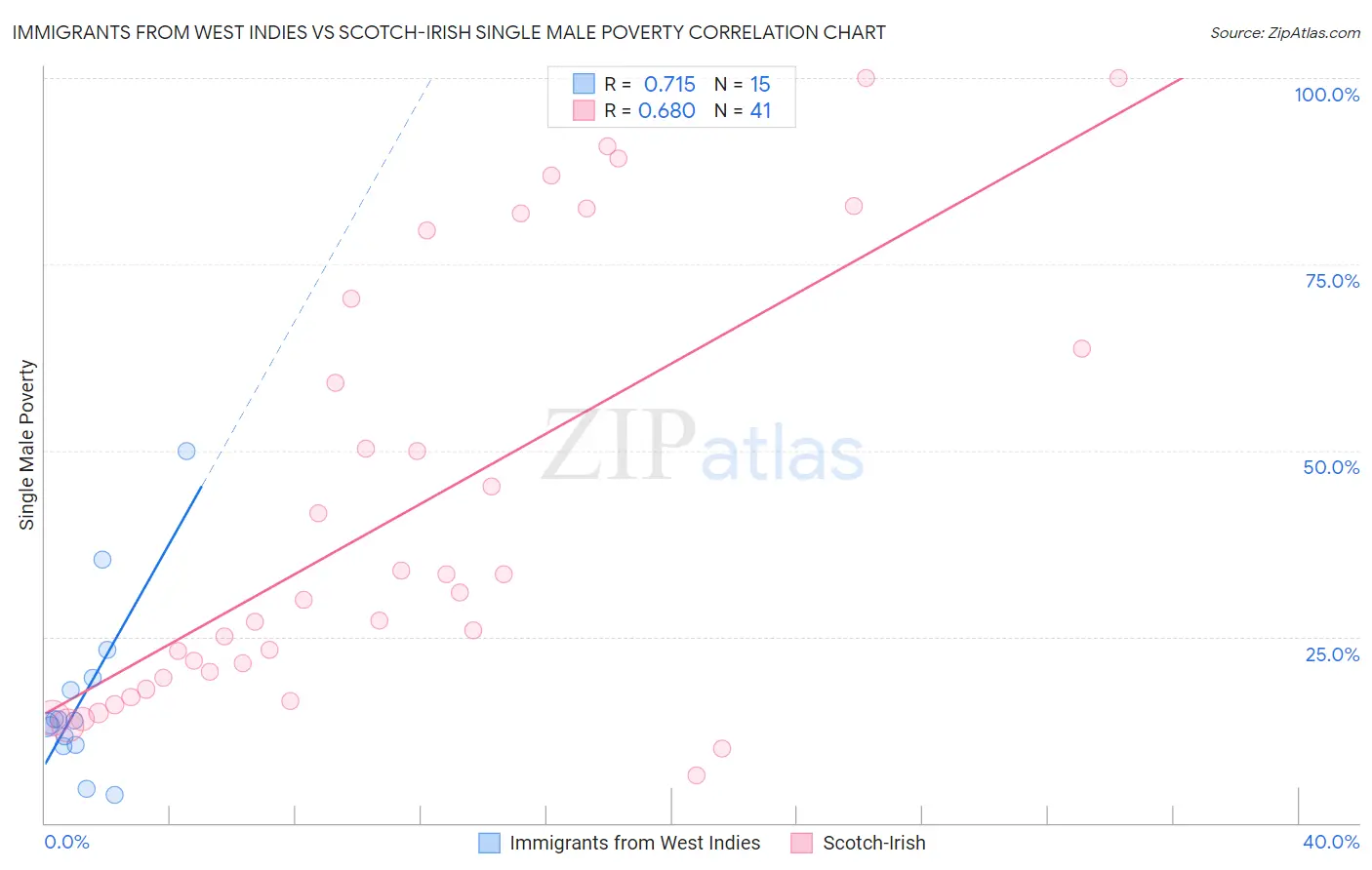 Immigrants from West Indies vs Scotch-Irish Single Male Poverty