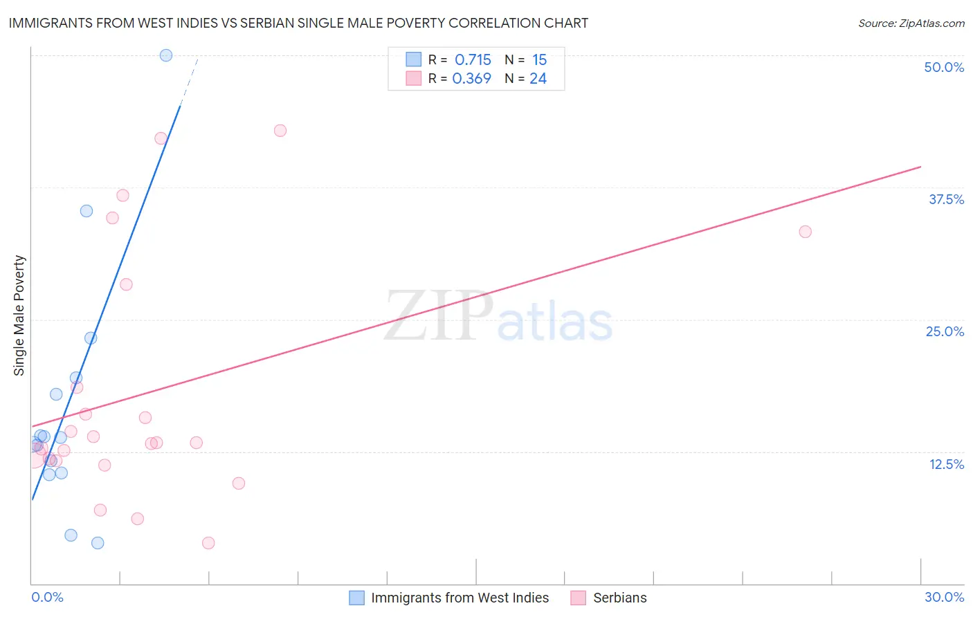 Immigrants from West Indies vs Serbian Single Male Poverty