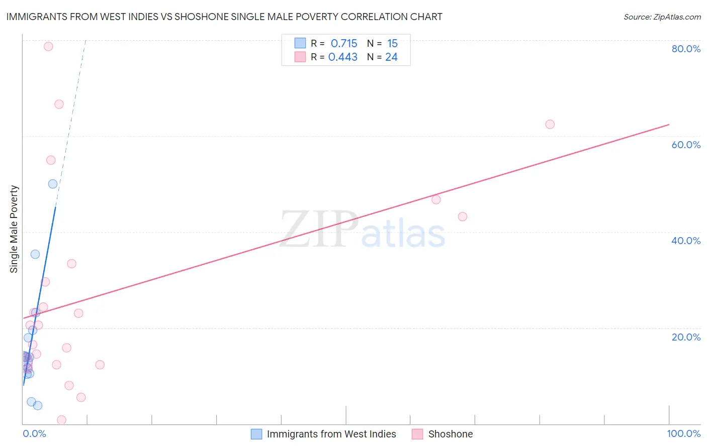 Immigrants from West Indies vs Shoshone Single Male Poverty