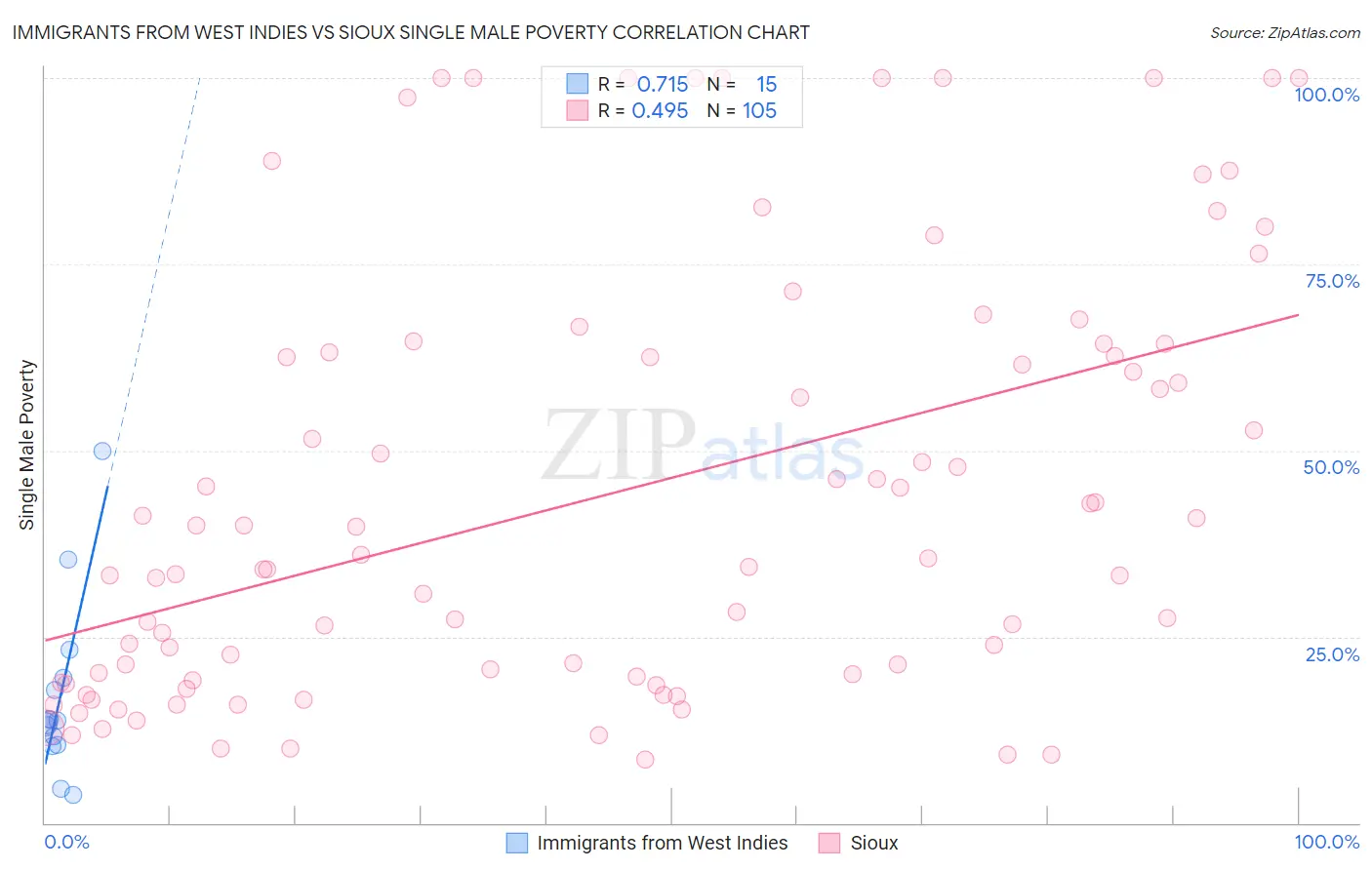 Immigrants from West Indies vs Sioux Single Male Poverty