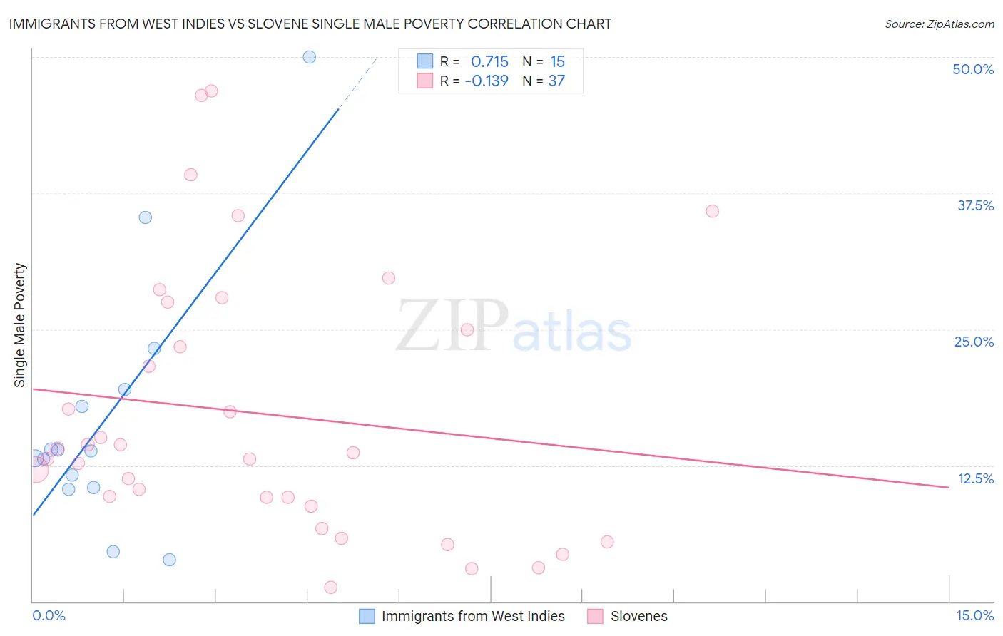 Immigrants from West Indies vs Slovene Single Male Poverty