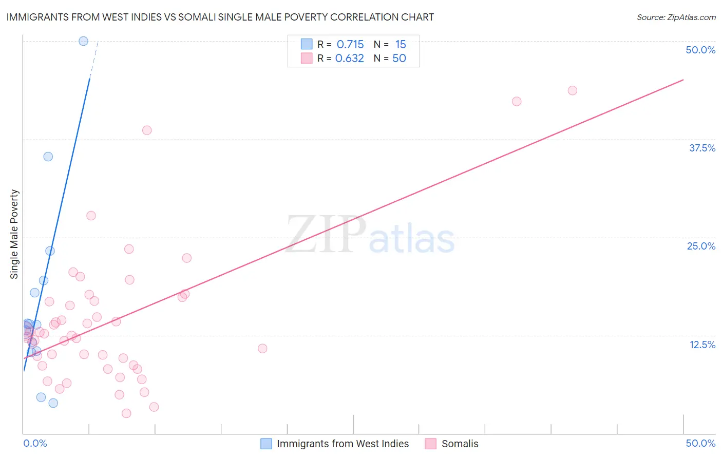 Immigrants from West Indies vs Somali Single Male Poverty
