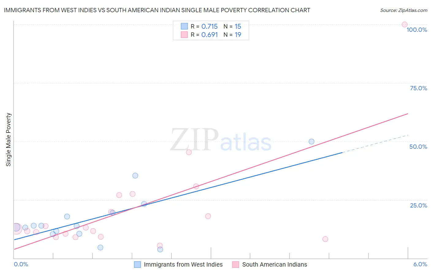 Immigrants from West Indies vs South American Indian Single Male Poverty