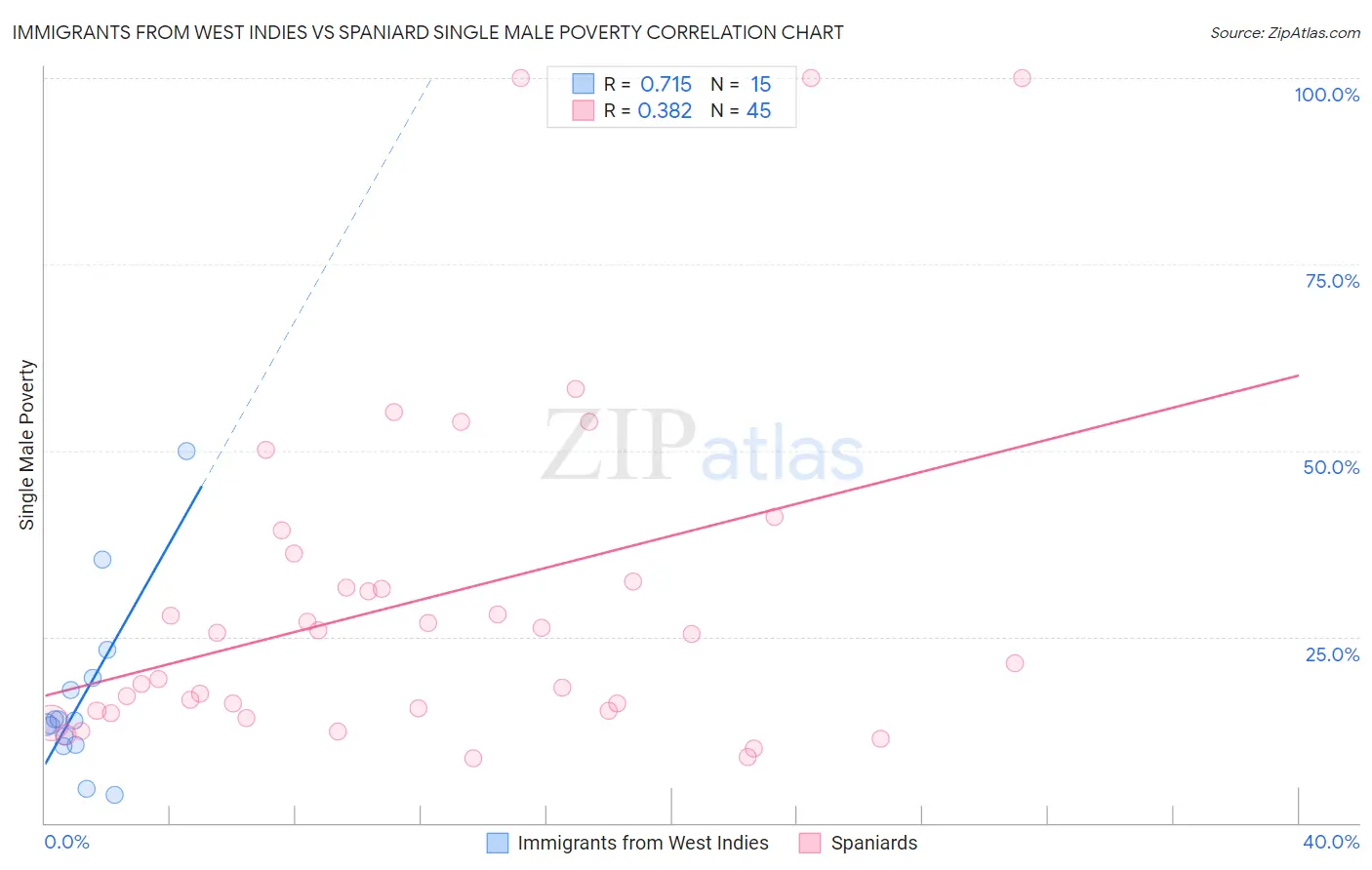 Immigrants from West Indies vs Spaniard Single Male Poverty